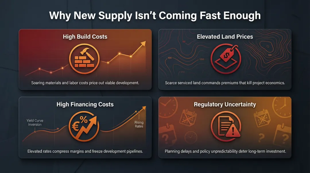 Four key barriers suppressing new European residential construction in 2025