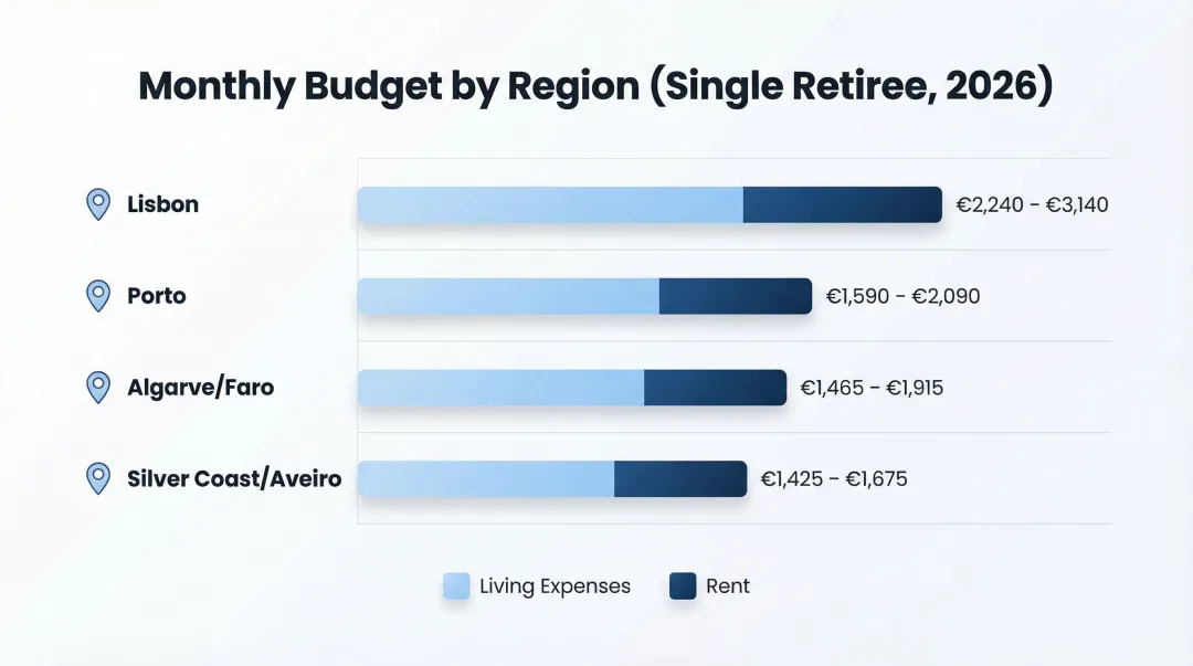 Monthly retirement cost comparison across four Portugal regions for American retirees