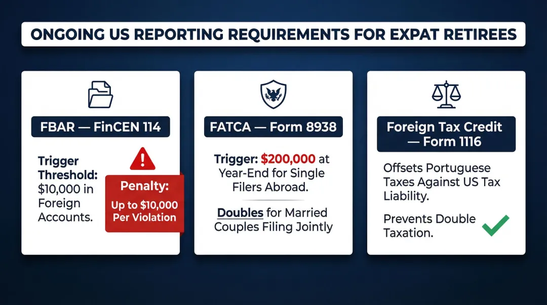 Three US federal tax reporting obligations for Americans retiring abroad FBAR FATCA FTC