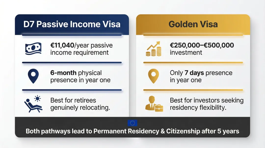 D7 Passive Income Visa versus Golden Visa side-by-side comparison infographic for retirees