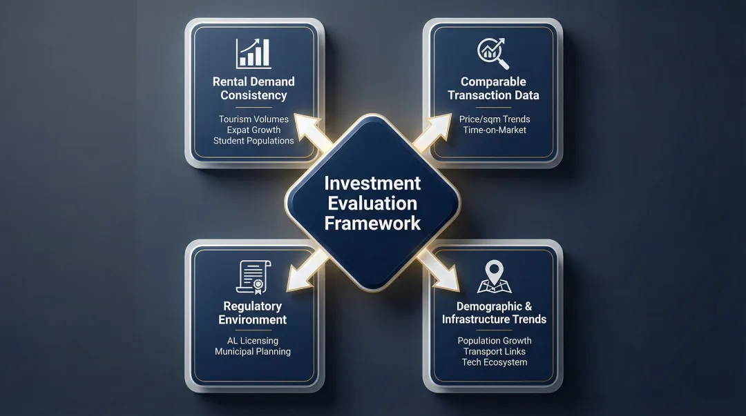 Four-step Portugal property investment due diligence evaluation framework process flow