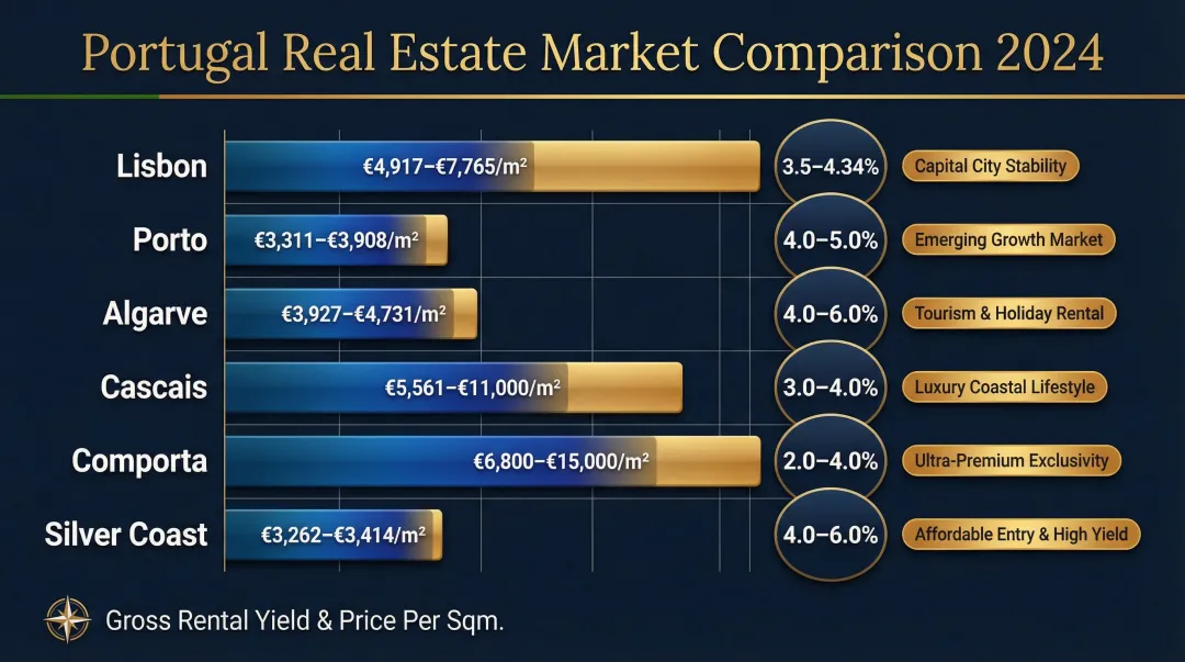 Portugal regional real estate market comparison showing price per sqm and rental yields