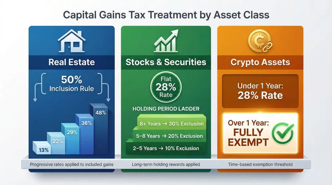 Portugal capital gains tax rates by asset class crypto stocks real estate comparison