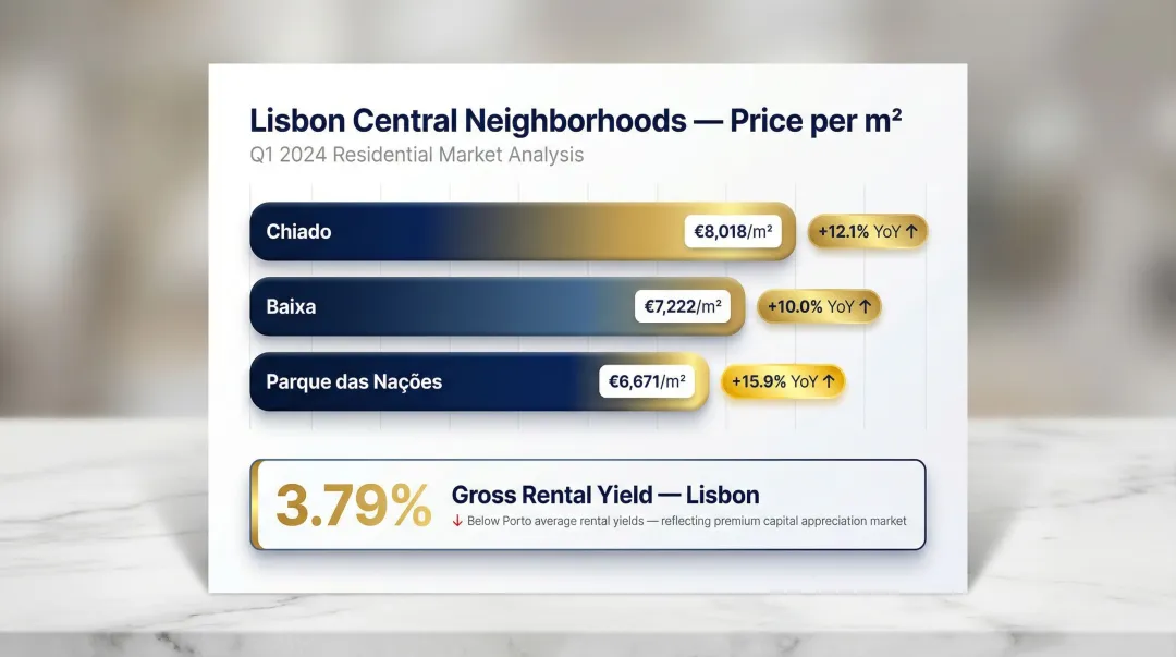 Lisbon neighborhood real estate price comparison per square meter with year-on-year growth