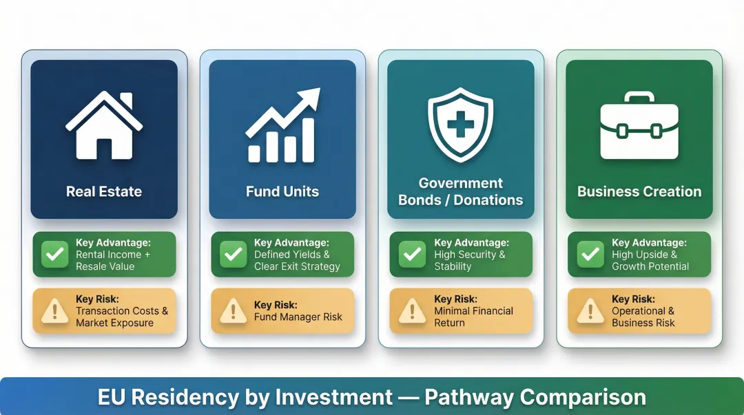 Four EU investment pathway types comparison showing advantages and risks