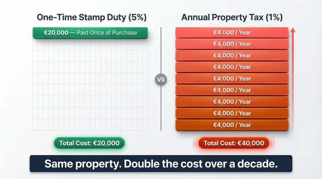One-time stamp duty versus annual property tax 10-year total cost comparison