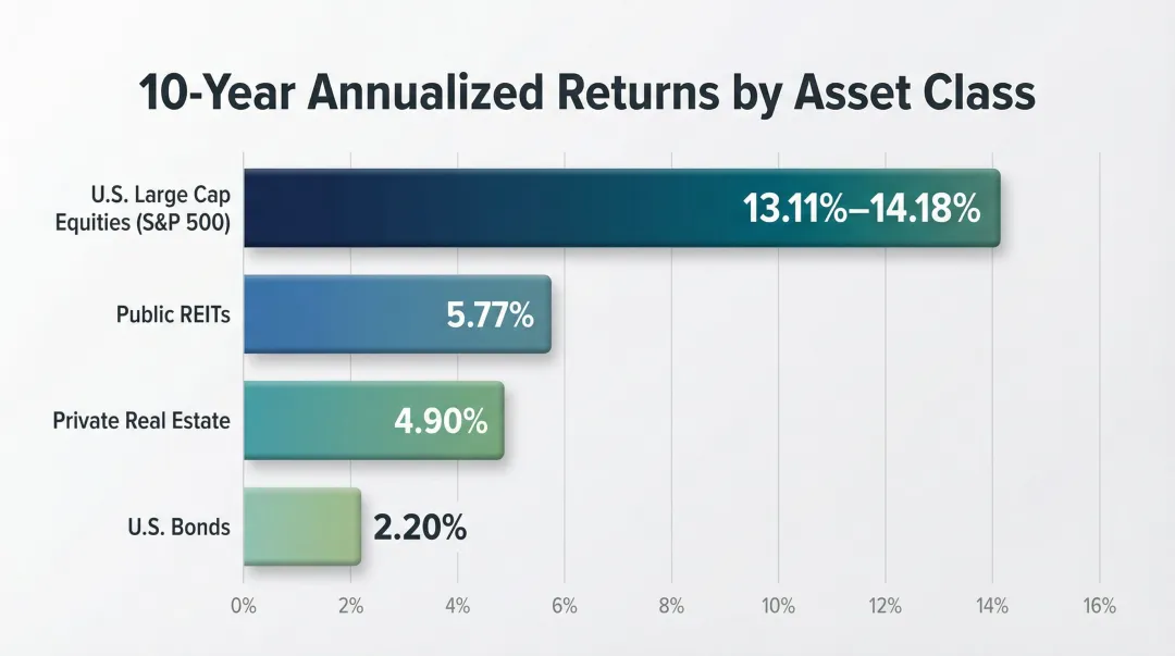 Real estate versus stocks bonds REIT 10-year annualized returns comparison chart