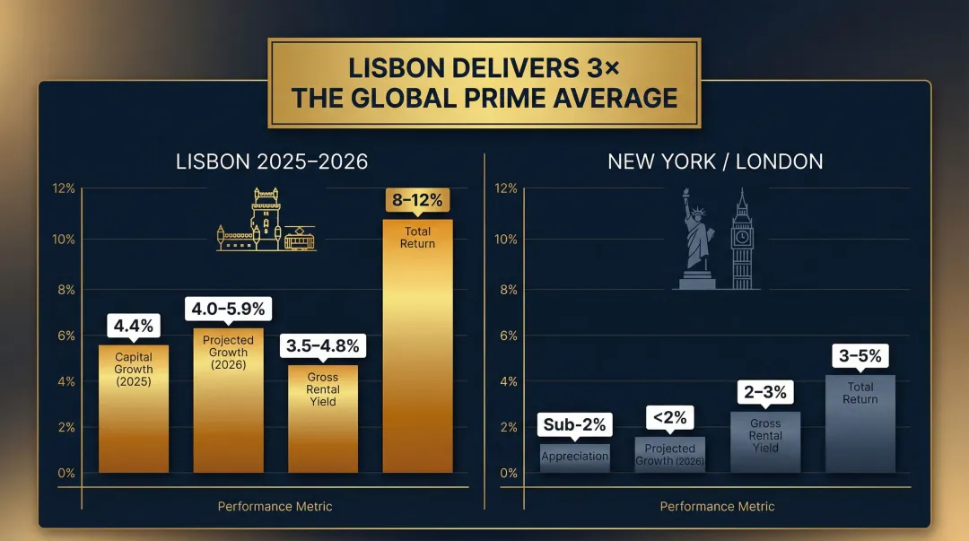 Lisbon versus global prime markets investment returns comparison infographic 2026