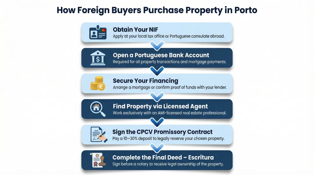 Six-step Porto property buying process for foreign investors flow diagram