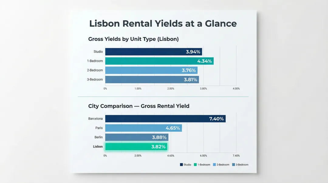 Lisbon rental yield by property type and European capital city comparison chart