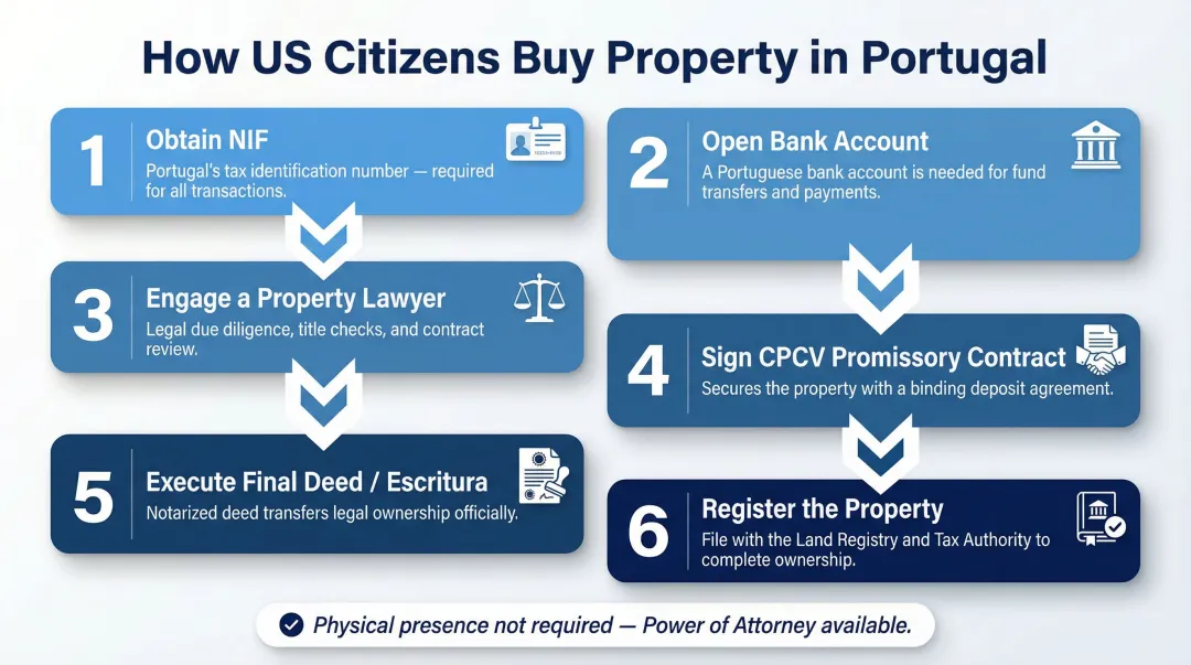 6-step Portugal property purchase process for US citizens flow diagram
