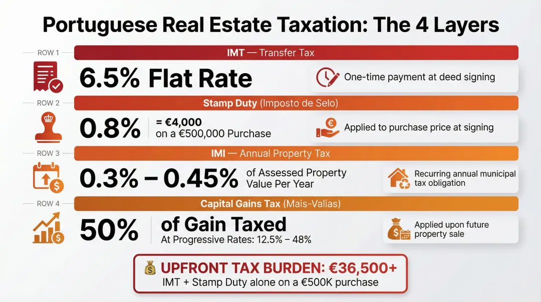 Portugal Golden Visa real estate tax breakdown IMT stamp duty capital gains comparison