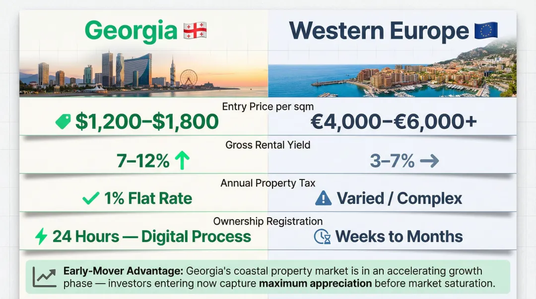 Georgia versus Western Europe property investment cost comparison infographic