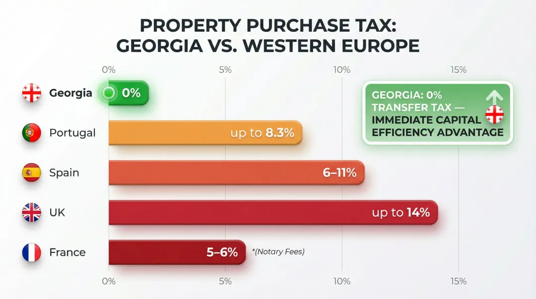 Georgia versus Western Europe property purchase tax rate comparison infographic