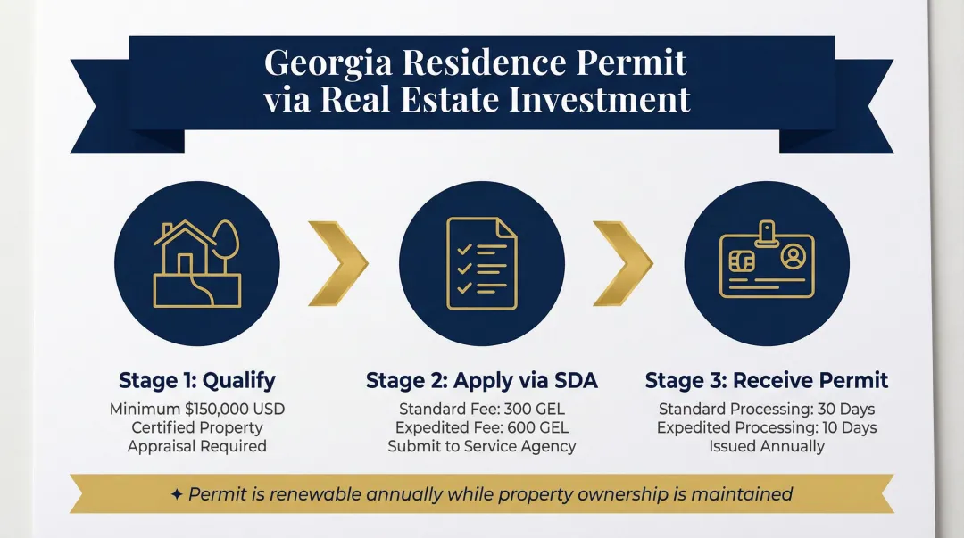 Georgia property investment residency permit requirements fees and processing timeline