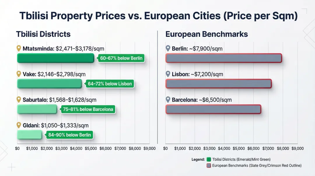 Tbilisi district property prices per square meter versus major European cities comparison