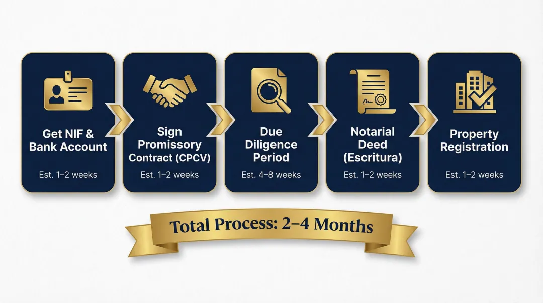 5-step Portugal property purchase process flow from NIF to land registry completion