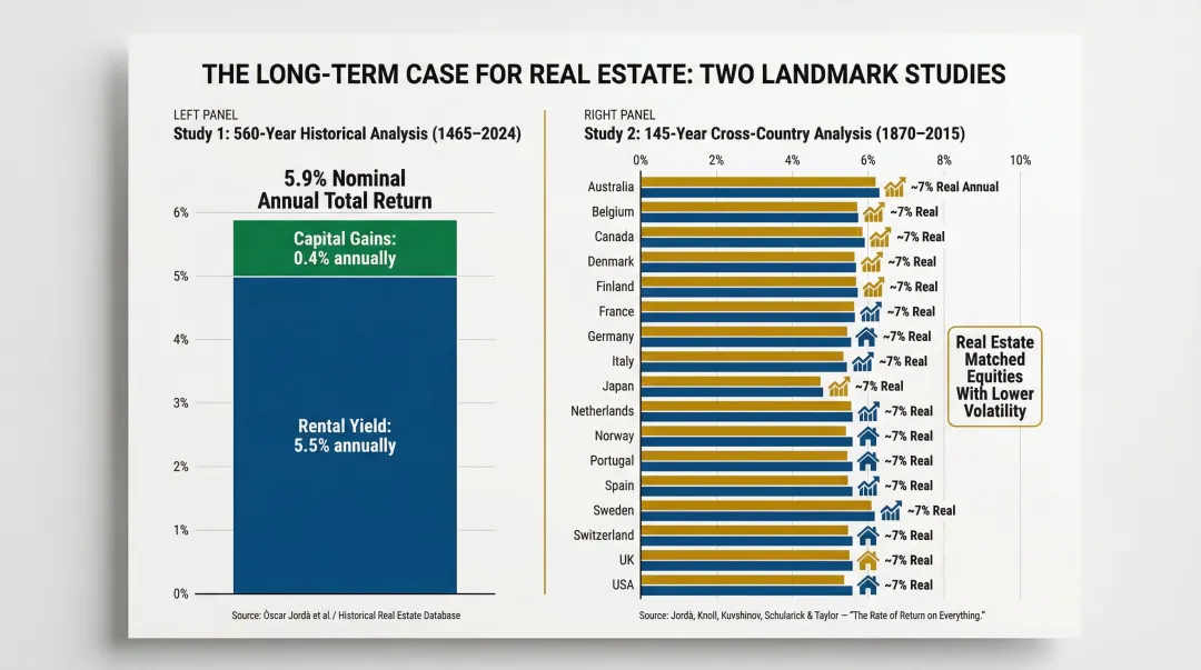 Long-run real estate total return comparison across two major historical studies
