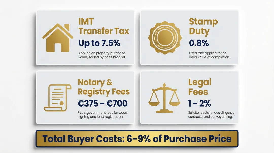 Portugal property purchase transaction costs breakdown for American buyers 6 to 9 percent