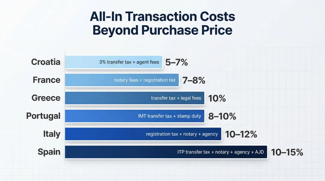 European property transaction costs by country comparison table for American buyers