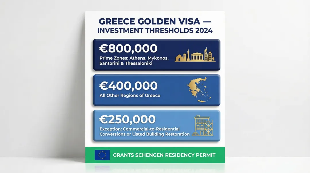 Greece Golden Visa 2024 investment threshold tiers infographic for American buyers