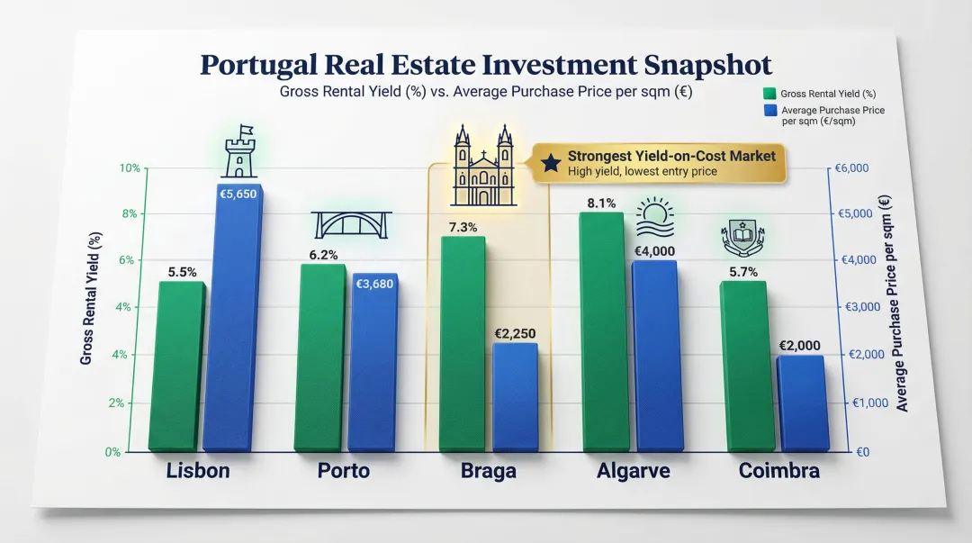Portugal top five cities rental yield and price per sqm comparison chart