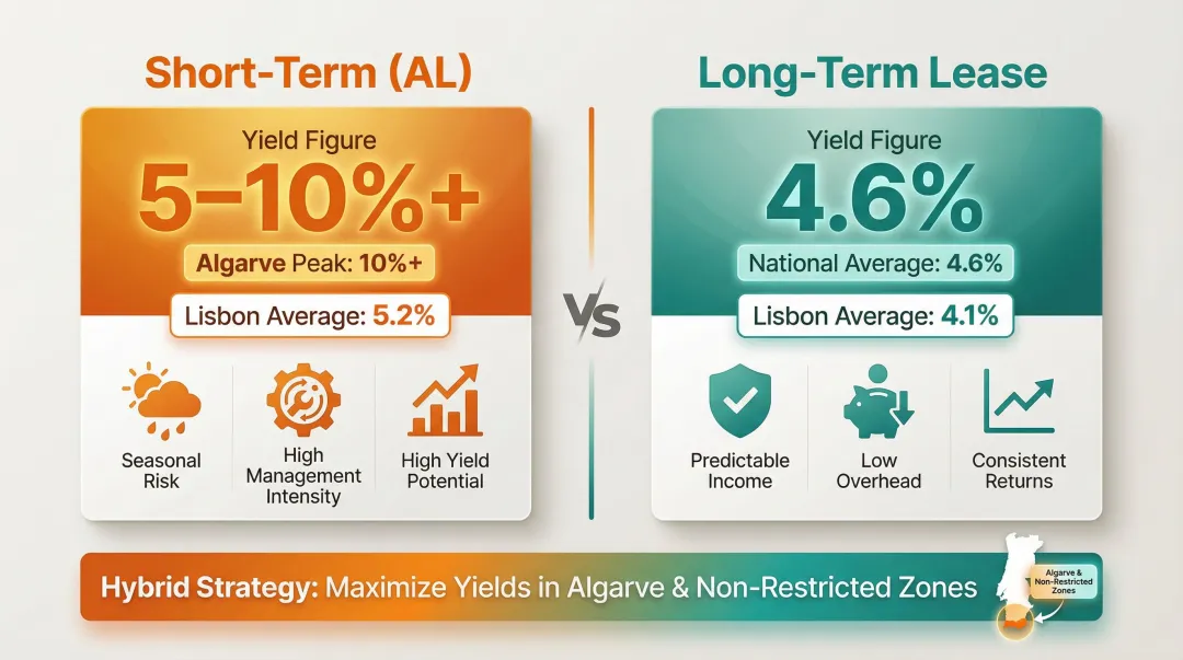 Short-term versus long-term Portugal rental yield comparison side by side infographic