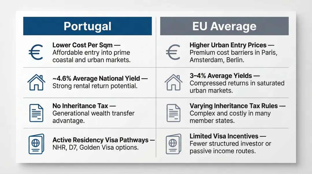 Portugal versus EU rental yield and investment advantages comparison infographic