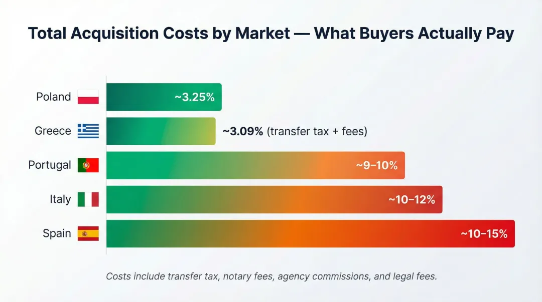 European property transaction costs by country comparison from lowest to highest