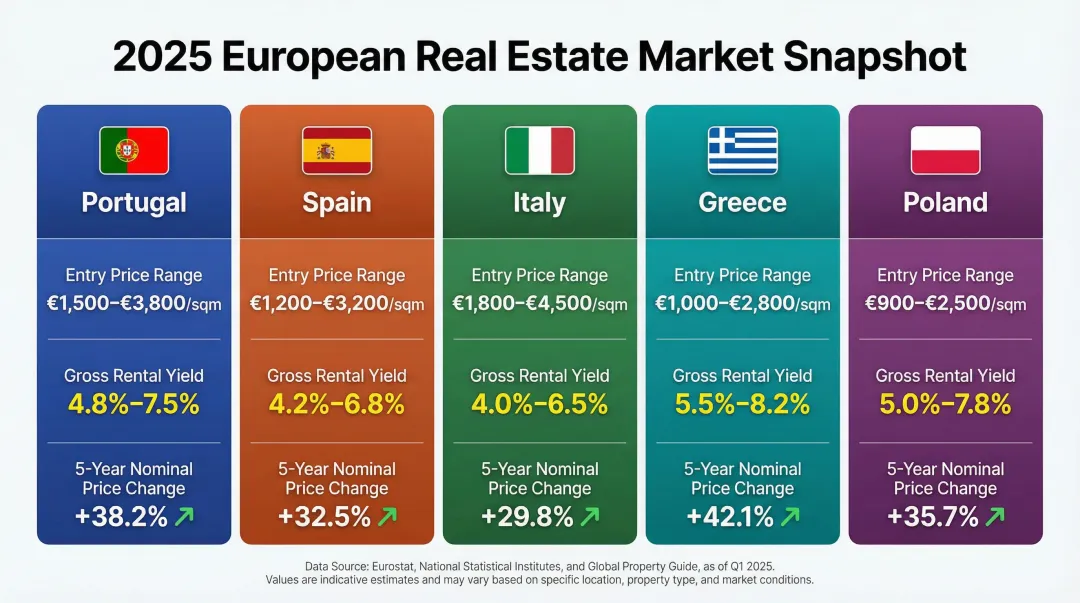 Five European real estate markets 2025 comparison of yield price and entry cost