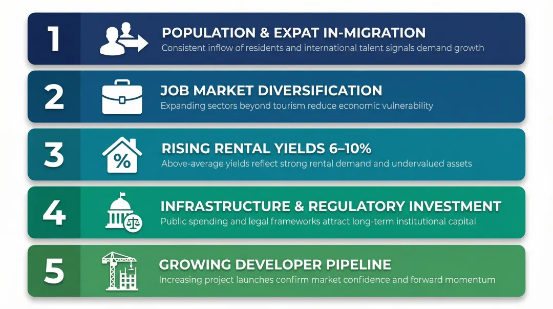 Five key signals identifying emerging real estate markets before price appreciation