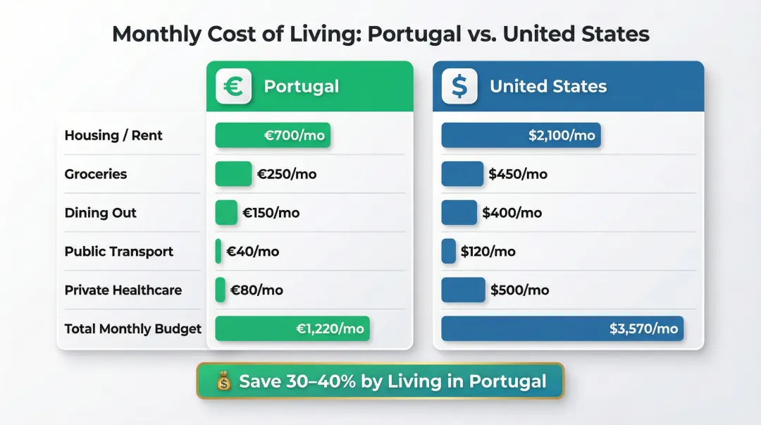 Portugal versus US monthly cost of living comparison breakdown by category 2026