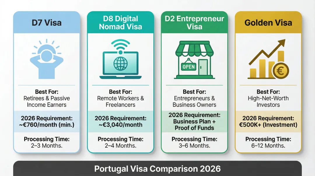 Four Portugal visa types comparison chart for American expats 2026