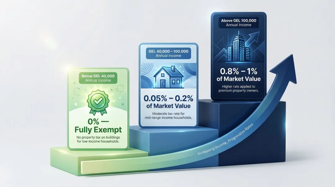 Georgia property tax income bracket rates three-tier comparison infographic