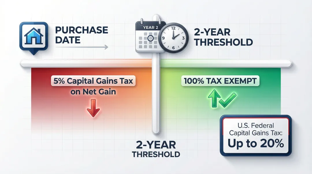 Georgia two-year capital gains tax rule timeline showing exempt versus taxable sale scenarios