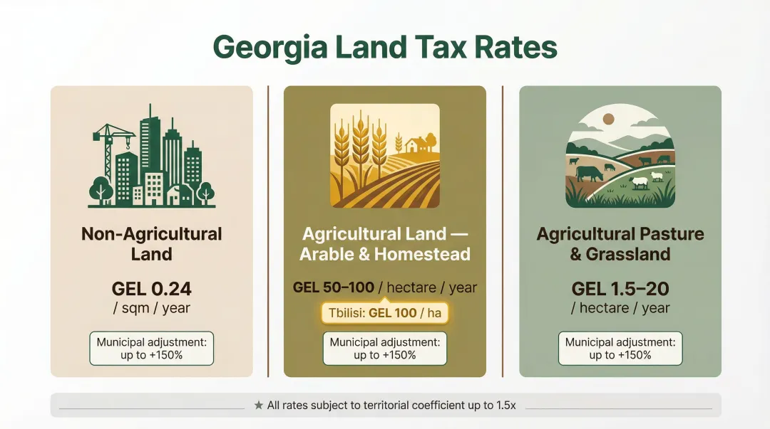 Georgia land tax rates by land type and municipal adjustment breakdown