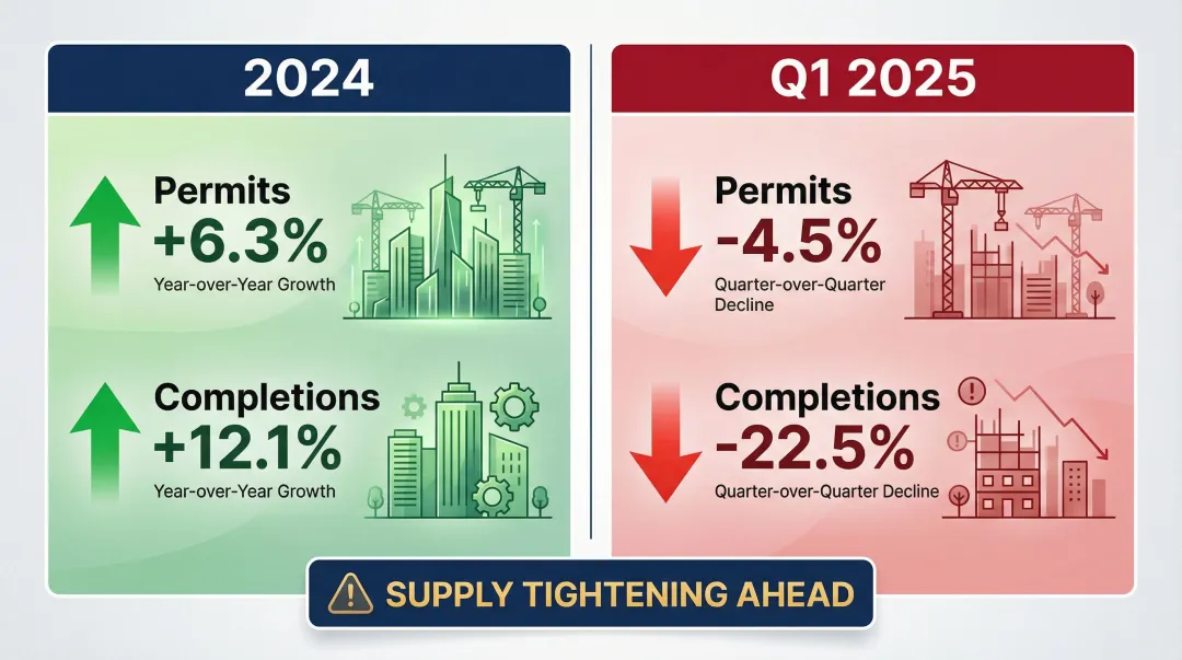 Tbilisi residential construction permits and completions growth versus decline 2024 to 2025