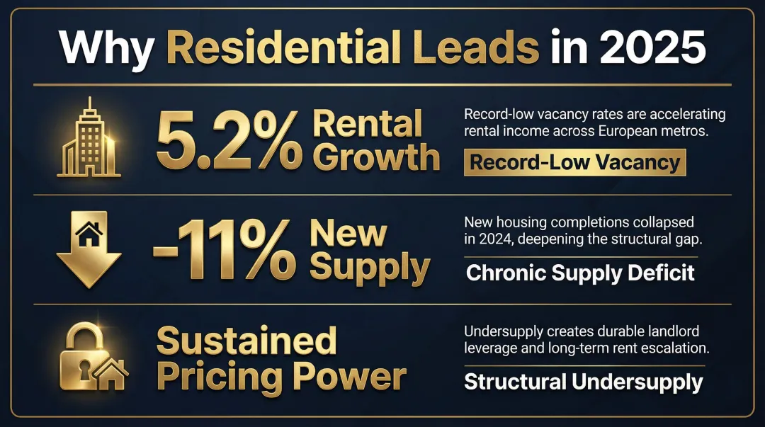 European residential sector key metrics showing vacancy rates rental growth and supply deficit
