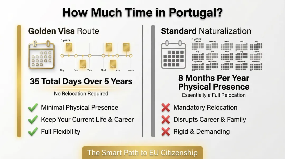 Golden Visa route versus standard naturalization physical presence requirement side-by-side comparison