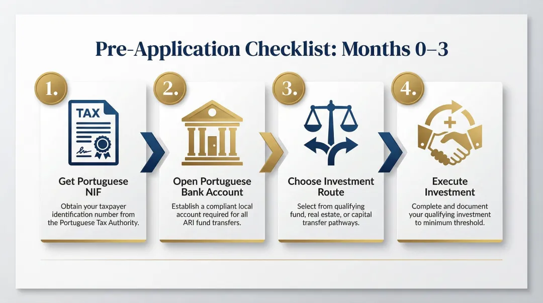 Four-step Portugal Golden Visa pre-application setup process flow diagram