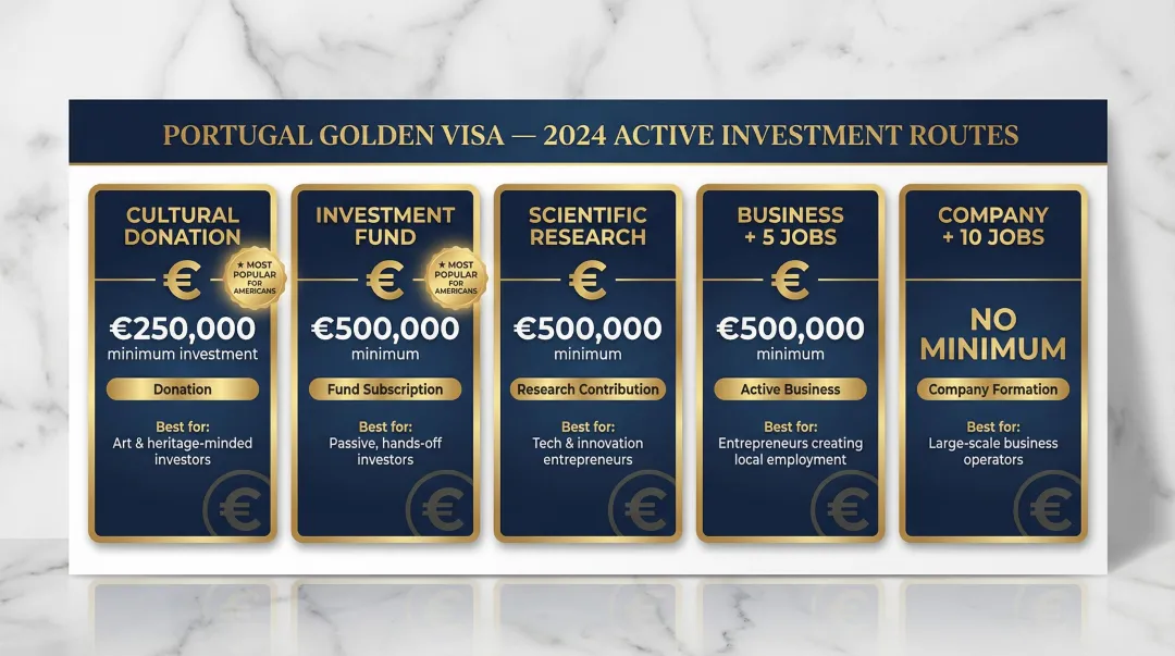 Five Portugal Golden Visa investment routes comparison with minimums and best-fit profiles