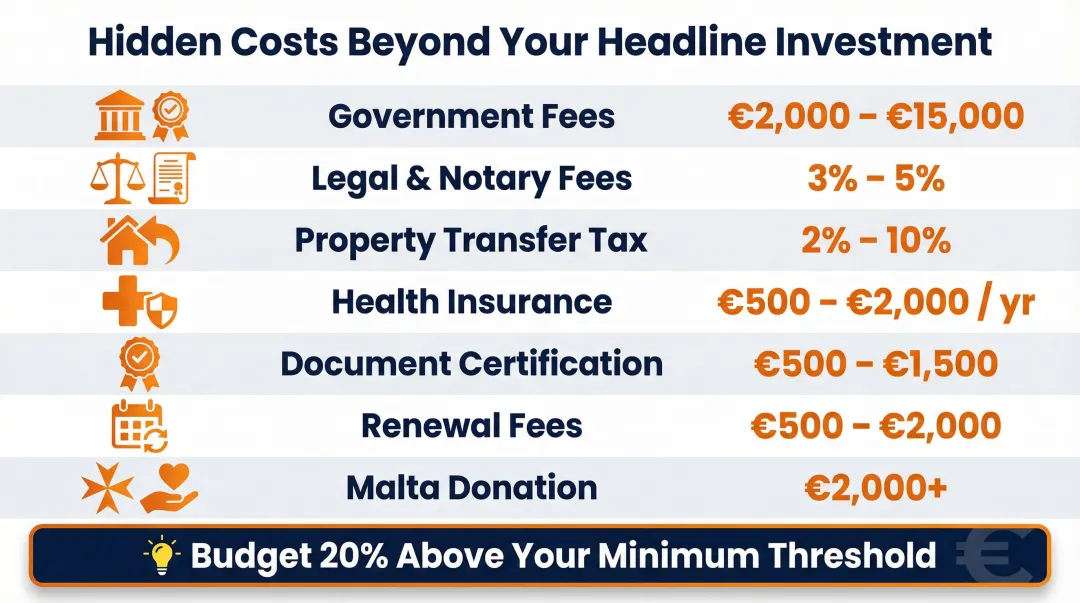 European Golden Visa total cost breakdown beyond minimum investment threshold infographic