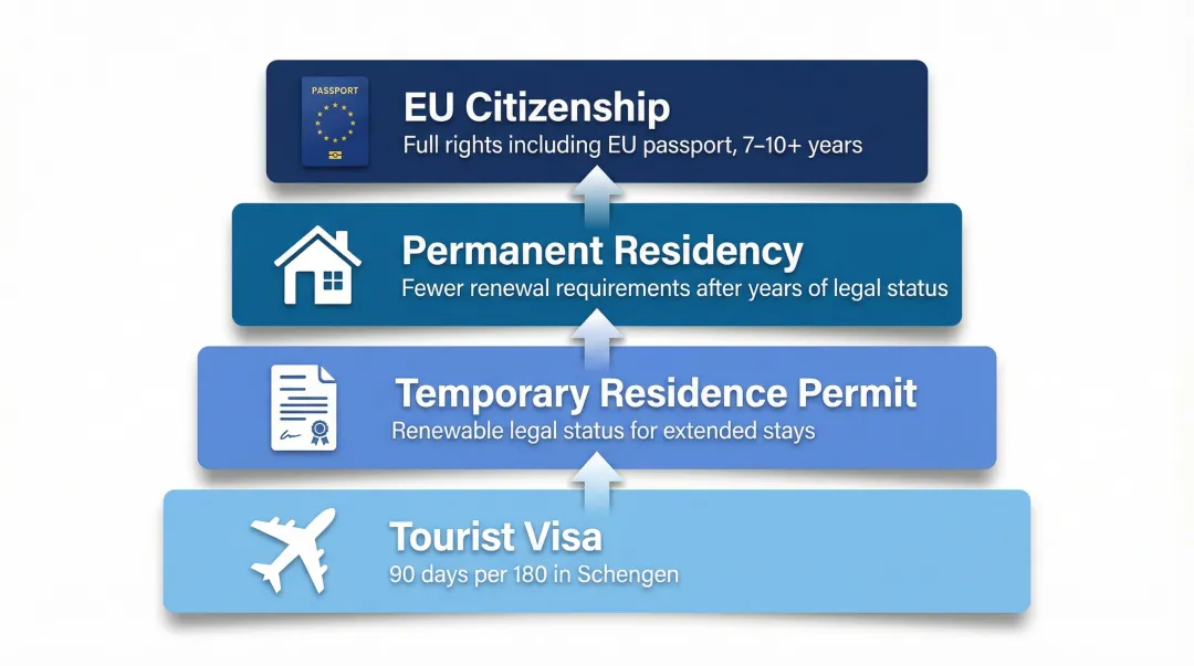 Four-tier European immigration status hierarchy from tourist visa to EU citizenship