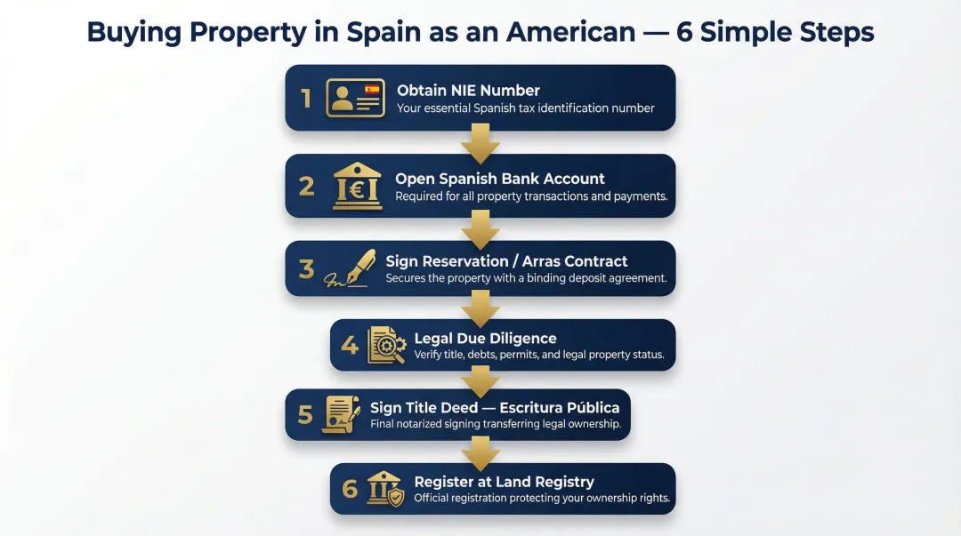 6-step Spain property purchase process for American buyers infographic