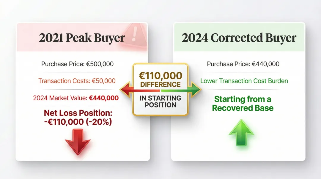 2021 peak buyer versus 2024 corrected buyer timing penalty cost comparison infographic