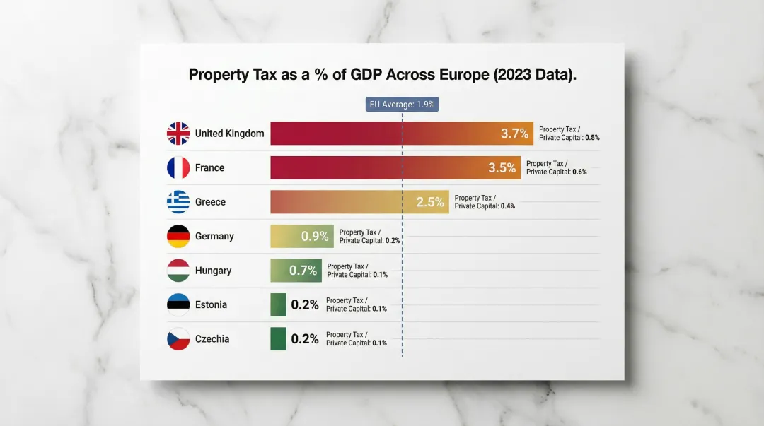 European country property tax rates as percentage of GDP bar chart comparison