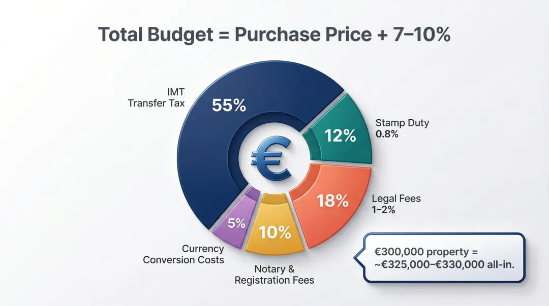 Portugal property purchase budget breakdown showing 7 to 10 percent additional closing costs