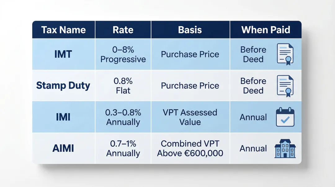 Portugal property tax comparison table IMT stamp duty IMI AIMI rates and payment timing