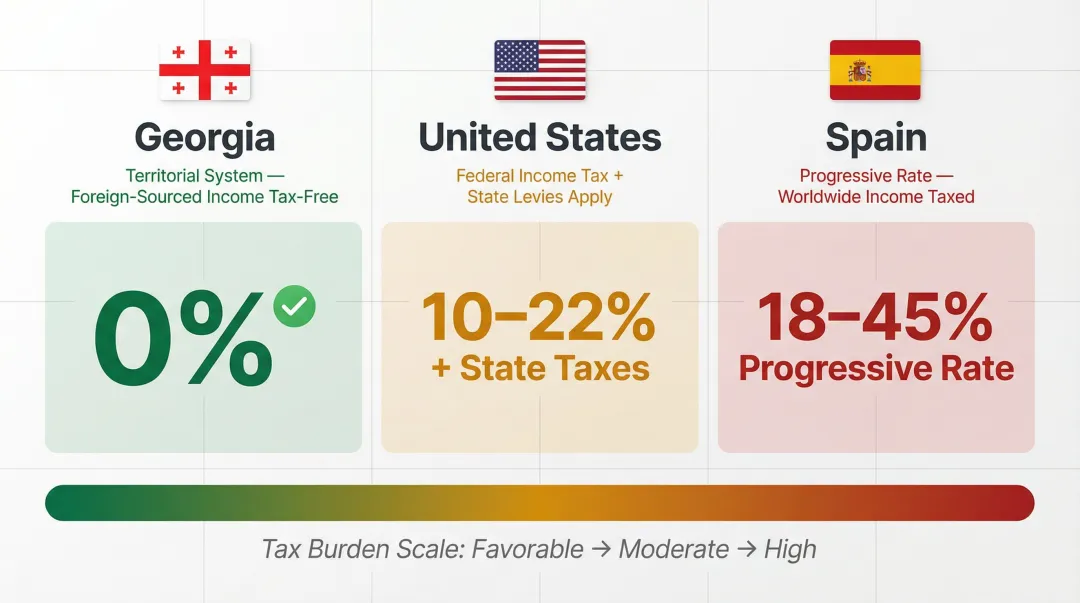 Georgia versus US and Spain retirement income tax rate comparison chart
