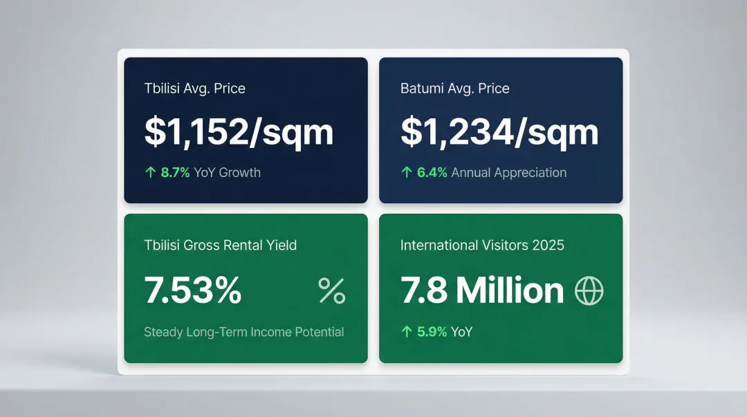 Georgia real estate market data showing Tbilisi Batumi prices yields and tourism growth